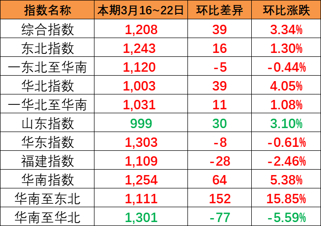 dbe9fa44d505306c596fb062cedb8d9f66077ae4c3dec 本期2024年3月16~22日中国内贸集装箱运价指数报1208点